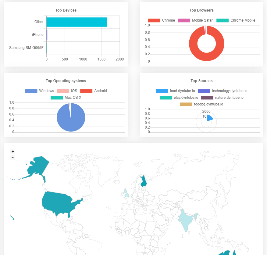 DynTube Analytics Dashbaord