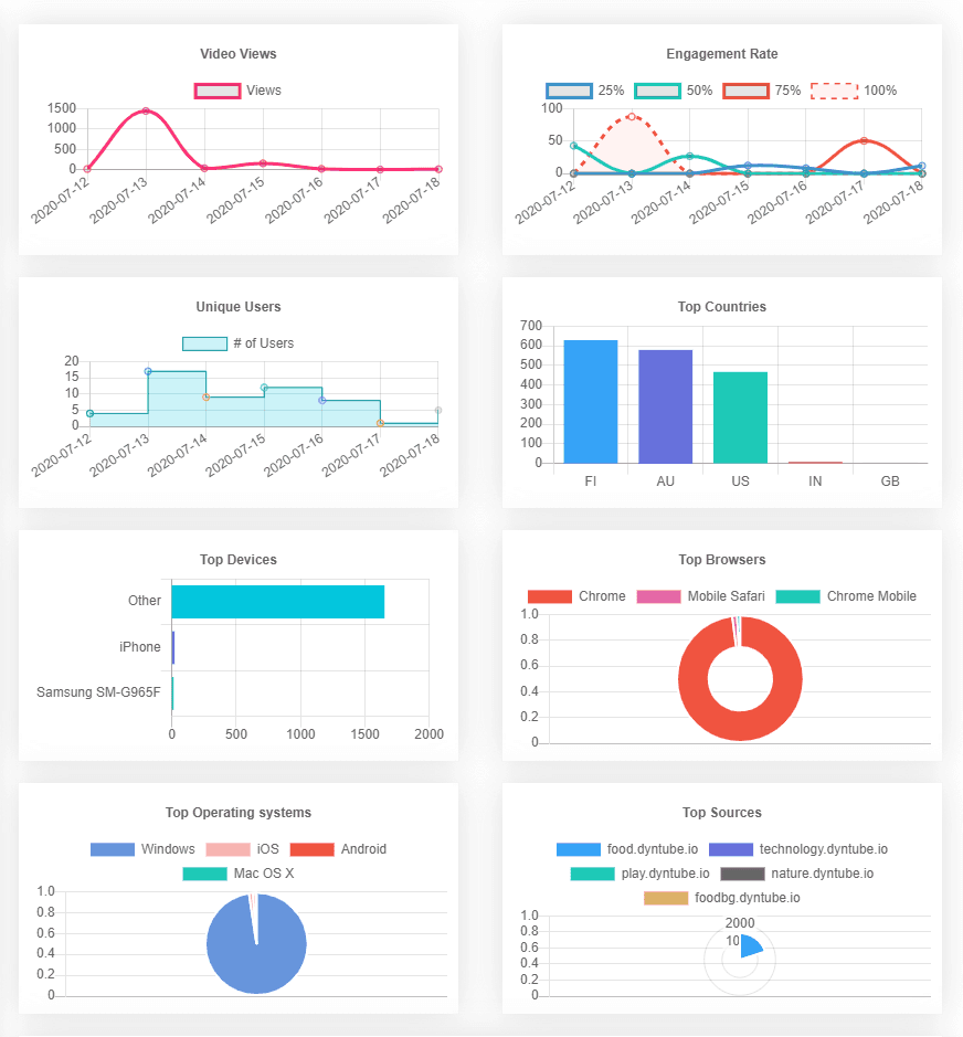 DynTube analytics dashboard