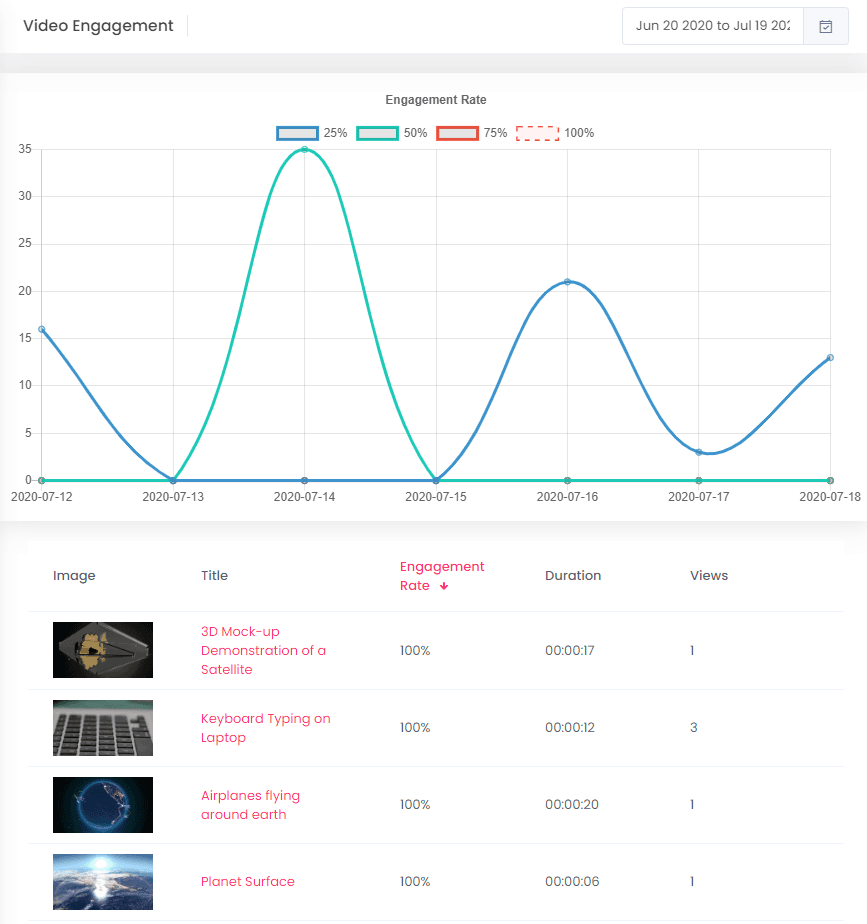 DynTube engagement analytics