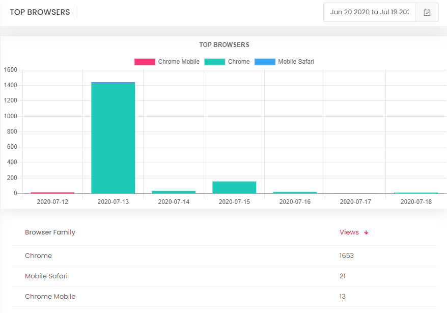 DynTube analytics to browsers