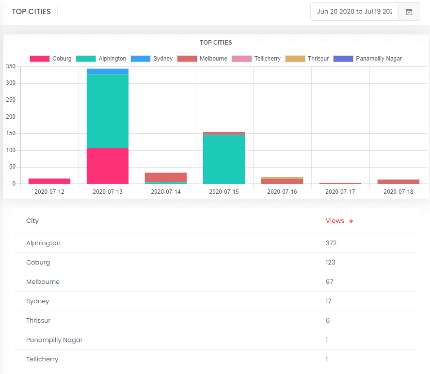 DynTube analytics top cities