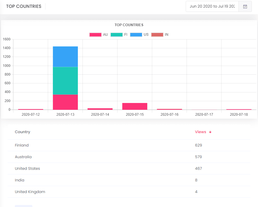 DynTube analytics top countries
