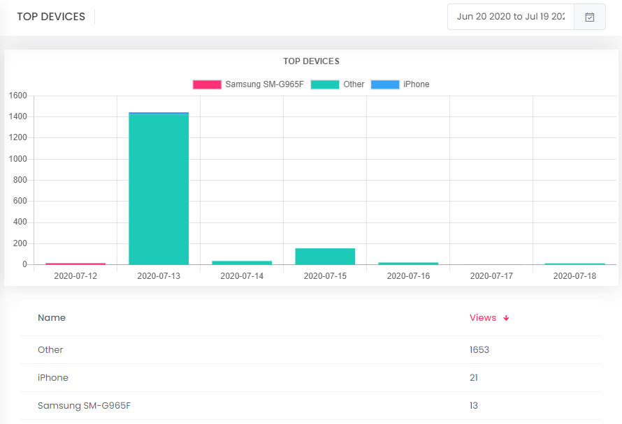 DynTube analytics top devices