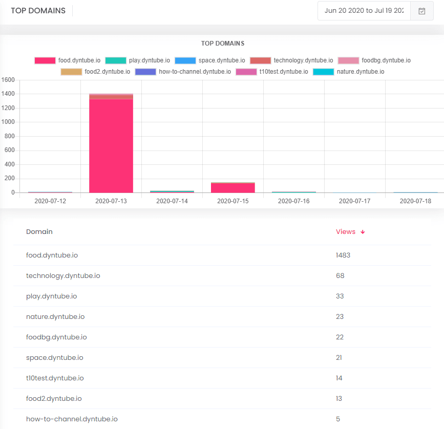 DynTube analytics top domains