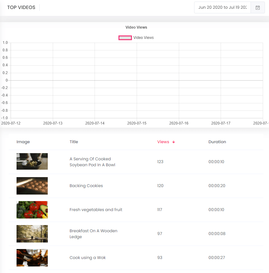 DynTube top videos analytics
